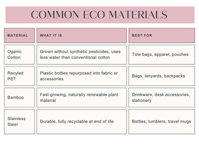 Common Eco Materials